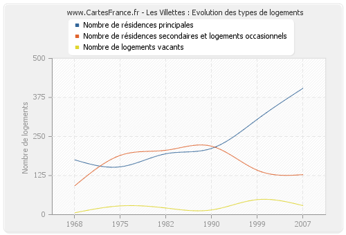 Les Villettes : Evolution des types de logements